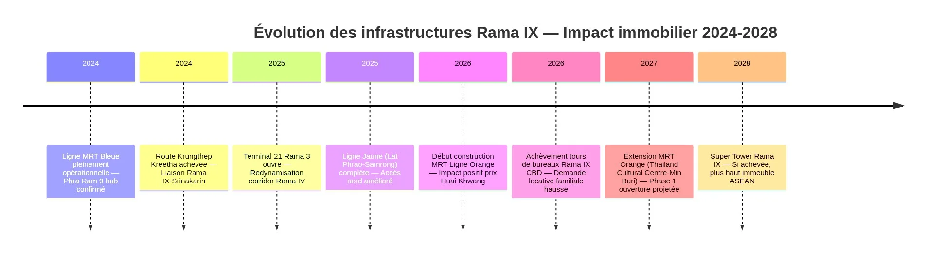 Timeline de l'évolution des infrastructures Rama IX de 2024 à 2028 avec impact immobilier