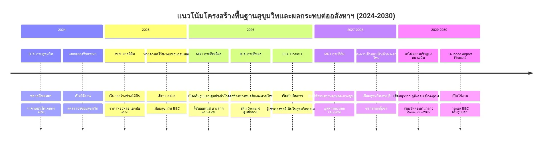 ไทม์ไลน์โครงสร้างพื้นฐานสุขุมวิท 2024-2030 แสดงผลกระทบต่อราคาอสังหาริมทรัพย์ในแต่ละช่วง