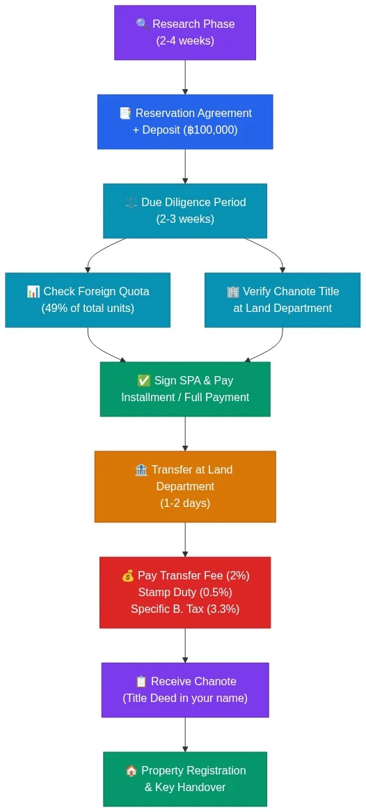 Property buying process flowchart for foreigners purchasing a Thonglor condo, showing research phase through reservation, due diligence, foreign quota verification, SPA signing, Land Department transfer, and key handover