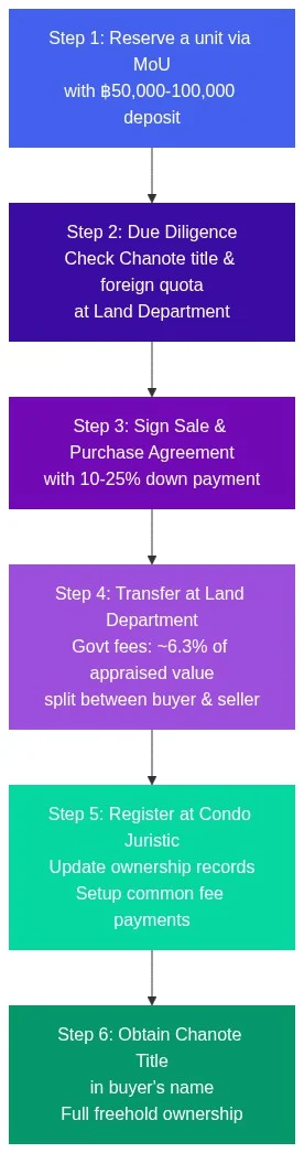 Flowchart showing the 6-step process for foreign buyers to purchase a condo at this building, from reservation to title transfer