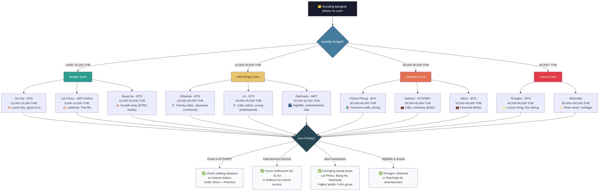 Bangkok neighborhood decision flowchart matching budget ranges and priorities to recommended areas with rental prices