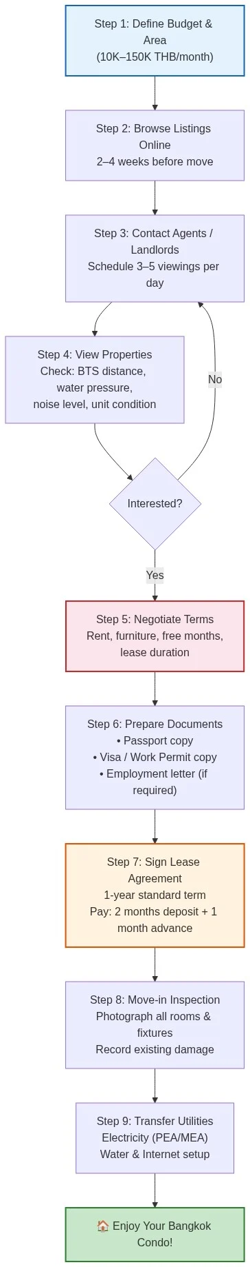 Flowchart showing the 9-step process for renting a condominium in Bangkok, from defining budget through browsing listings, property viewings, negotiation, document preparation, lease signing, move-in inspection, and utility transfer