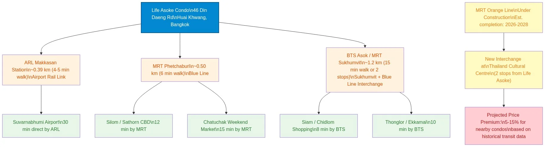 Transit access map from Life Asoke Condo to ARL Makkasan, MRT Phetchaburi, BTS Asok, and the upcoming MRT Orange Line interchange, including projected price impact