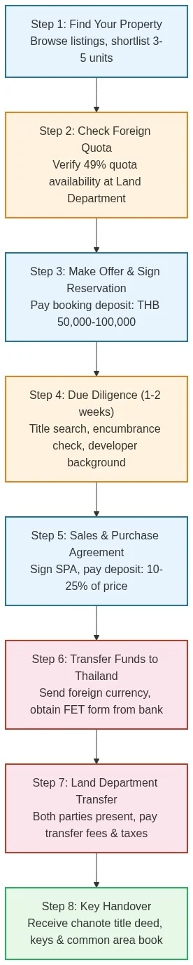 Property buying process flowchart for foreigners in Bangkok showing 8 steps from finding property through key handover with FET form requirement highlighted
