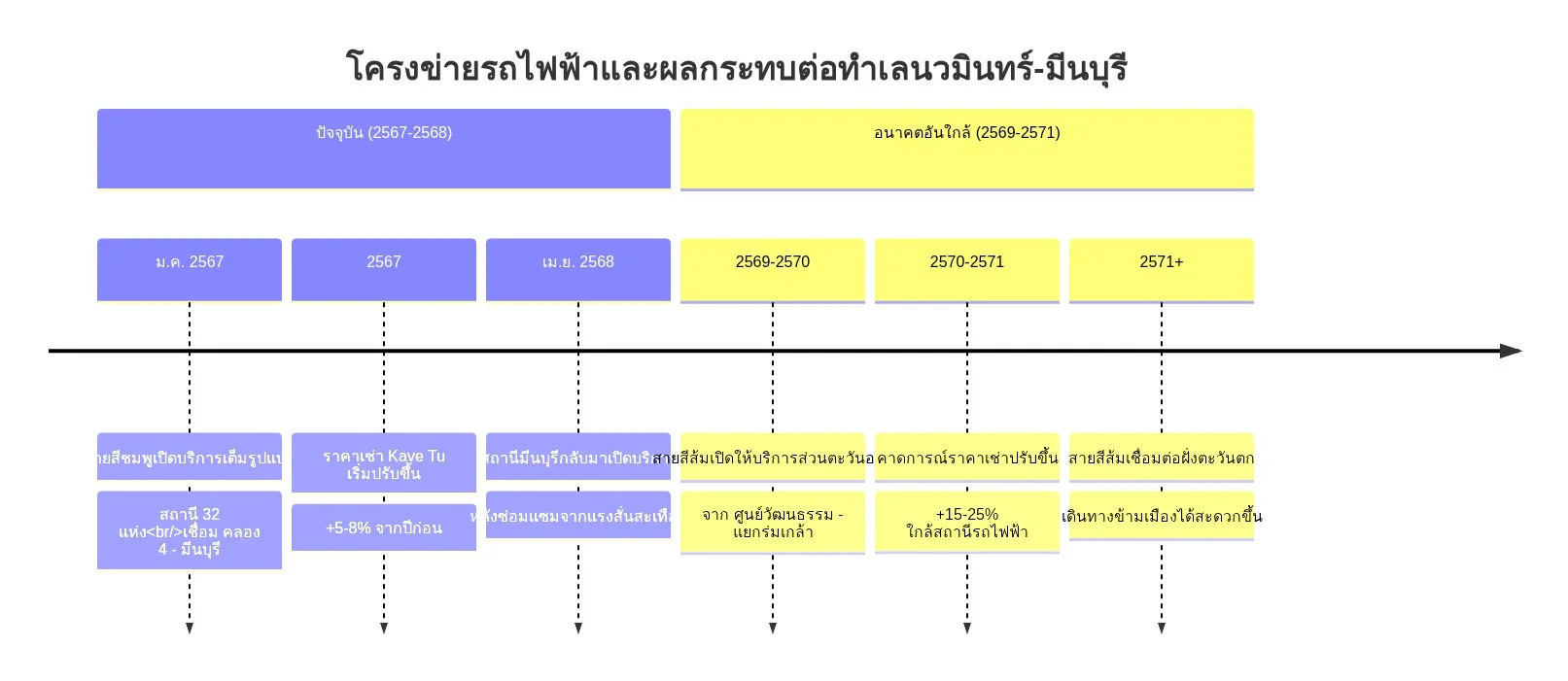 ไทม์ไลน์แสดงพัฒนาการของโครงข่ายรถไฟฟ้าสายสีชมพูและสายสีส้มที่ส่งผลต่อทำเลนวมินทร์-มีนบุรีตั้งแต่ปี 2567 ถึง 2571