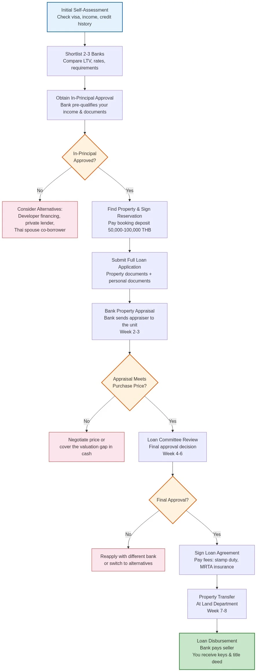 Foreigner mortgage application flowchart showing the complete step-by-step process from initial self-assessment through in-principal approval, property appraisal, final loan approval, and disbursement at the Land Department