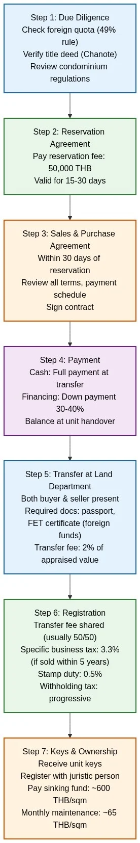 Foreign property buying process flowchart showing 7 steps from due diligence through key handover for buying a Bangkok condominium