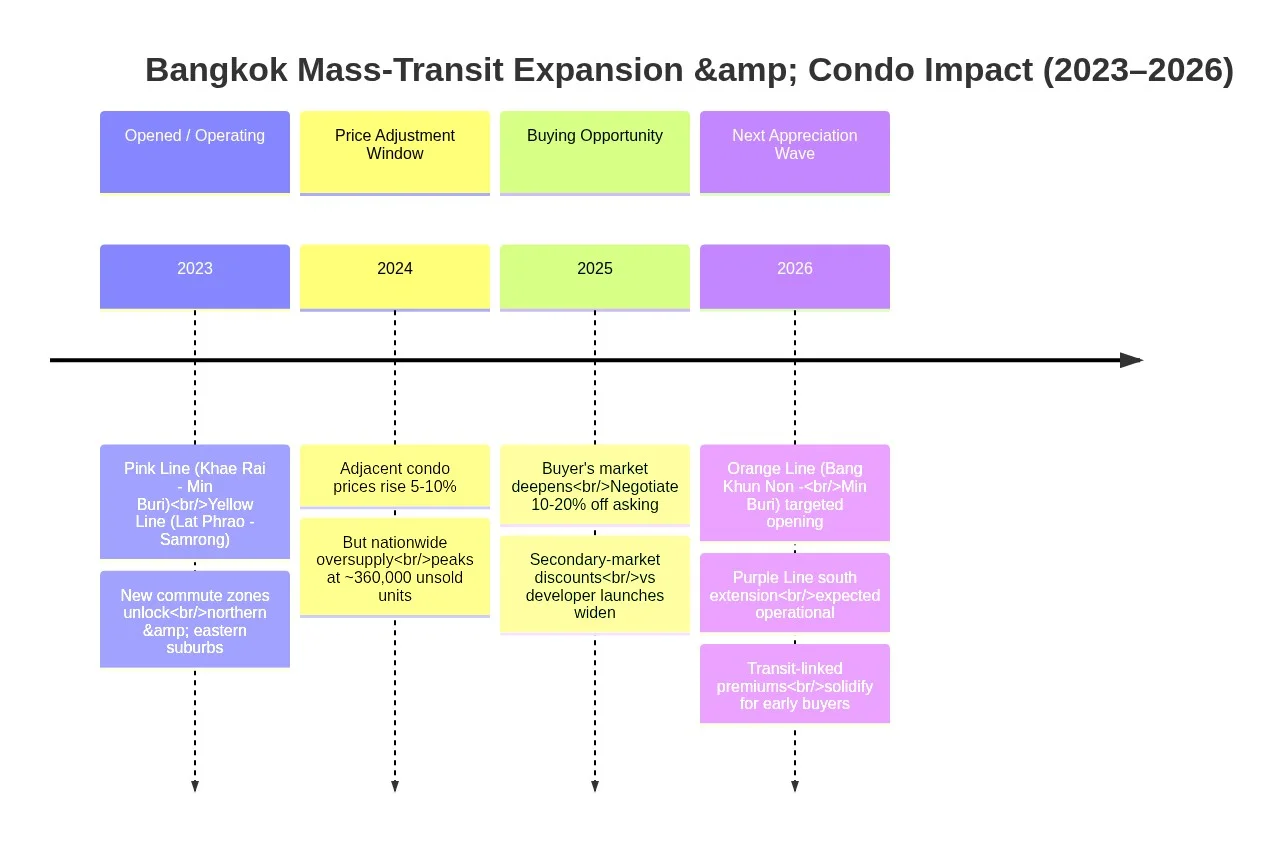 Timeline diagram of Bangkok mass-transit expansion from 2023 to 2026 and its impact on condo prices, showing Pink and Yellow line openings, the 2024 oversupply peak, the 2025 buyer's market, and the 2026 Orange and Purple line openings