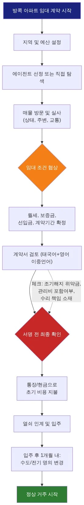 방콕 아파트 임대 계약 프로세스 흐름도: 지역 설정부터 에이전트 선정, 매물 실사, 조건 협상, 계약서 검토, 초기 비용 지불, 입주, 명의 변경까지의 단계를 보여줌