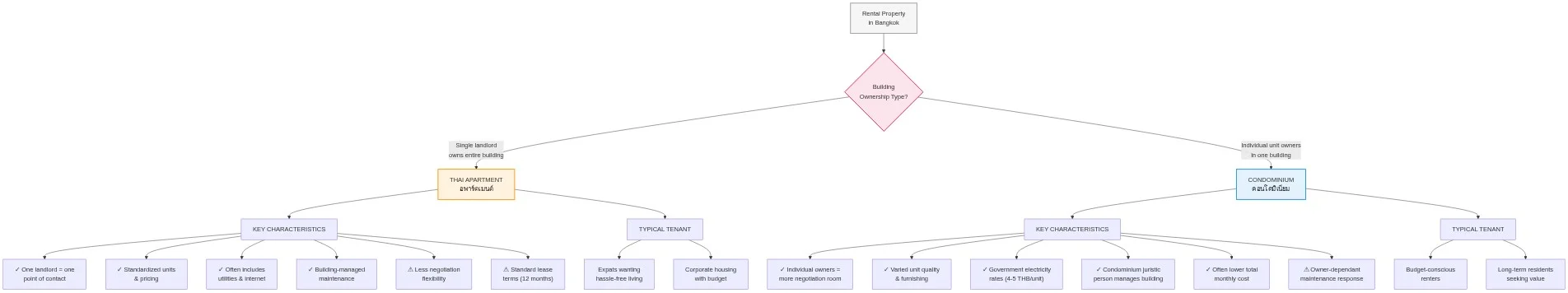 Decision flowchart showing the difference between Thai apartments (single landlord buildings) and condominiums (individually owned units) in Bangkok, including characteristics and typical tenants for each