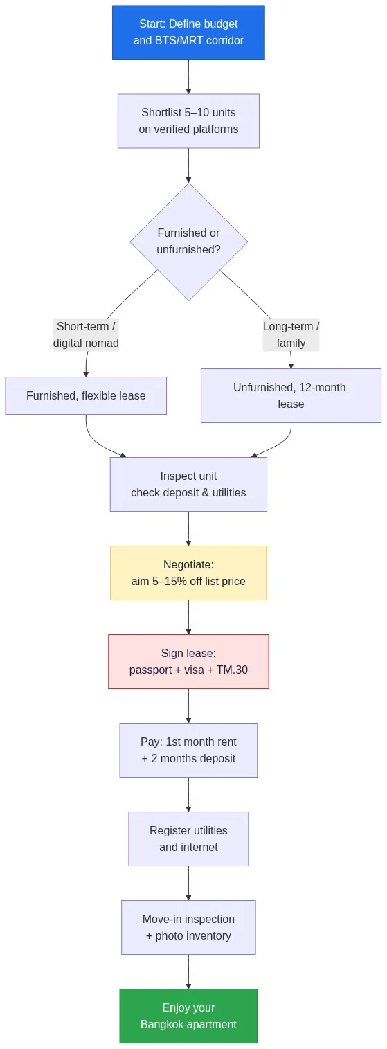Flowchart of the Bangkok apartment rental process for foreigners: define budget and BTS/MRT corridor, shortlist units, choose furnished vs unfurnished, inspect, negotiate 5-15% off list price, sign lease with passport and visa and TM.30 filing, pay first month plus two months deposit, register utilities, then move in with a photo inventory.