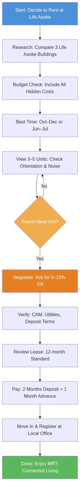 Flowchart showing the complete process of renting at Life Asoke from research through move-in, including timing, negotiation, and lease steps