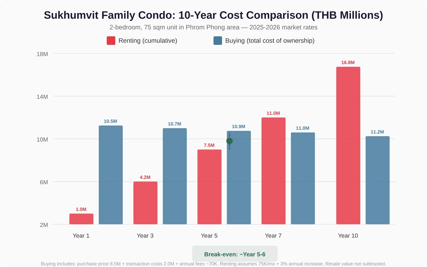 10-year cost comparison: renting vs buying in Sukhumvit