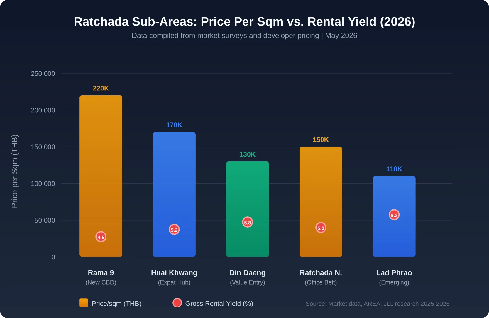 Ratchada Sub-Areas: Price Per Sqm vs. Rental Yield (2026)