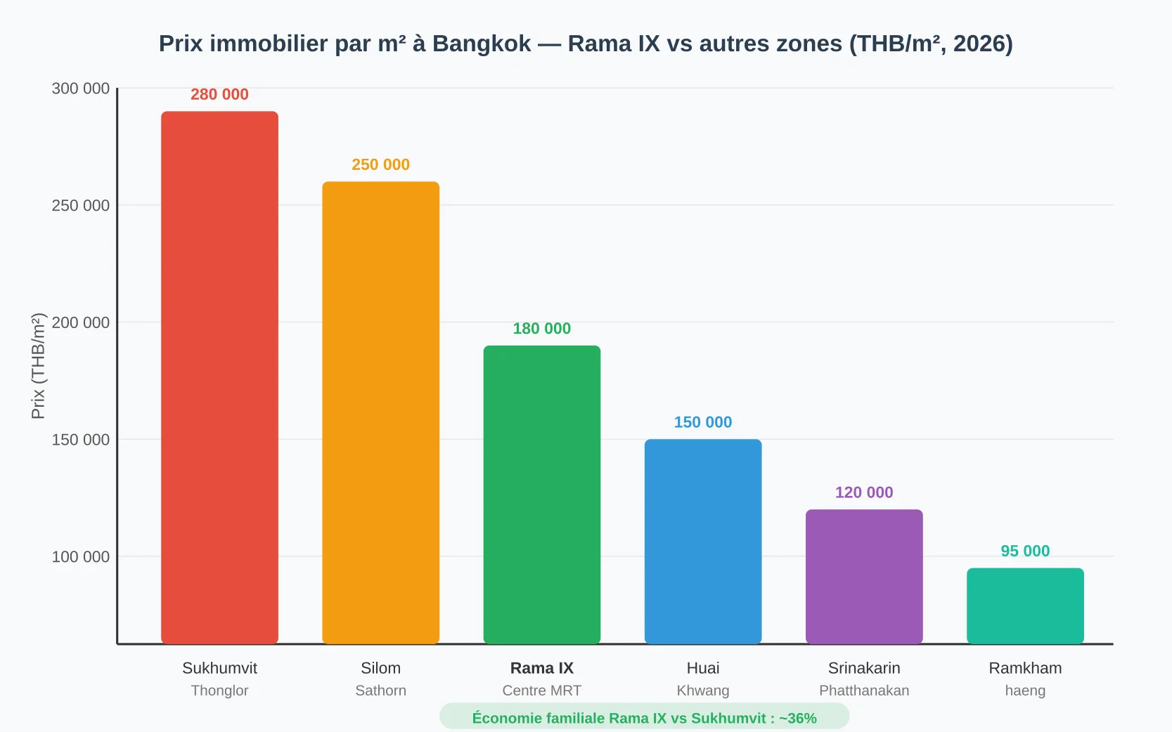 Comparaison des prix immobiliers par m² dans les quartiers Rama IX vs Sukhumvit, Silom, Huai Khwang, Srinakarin et Ramkhamhaeng en 2026