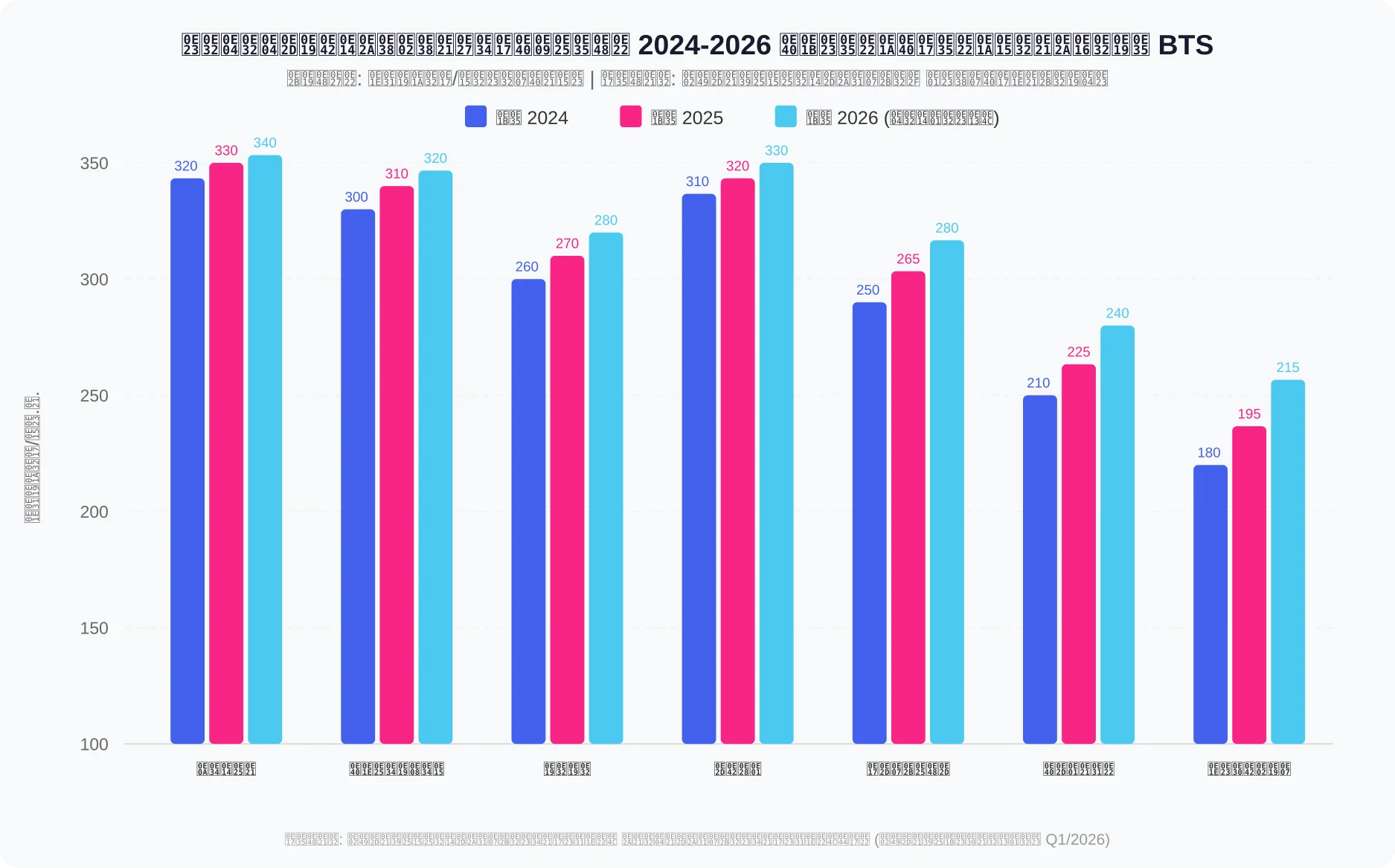 ราคาคอนโดสุขุมวิทเฉลี่ย 2024-2026 เปรียบเทียบตามสถานี BTS แสดงราคาพันบาทต่อตารางเมตรแยกสีตามปี