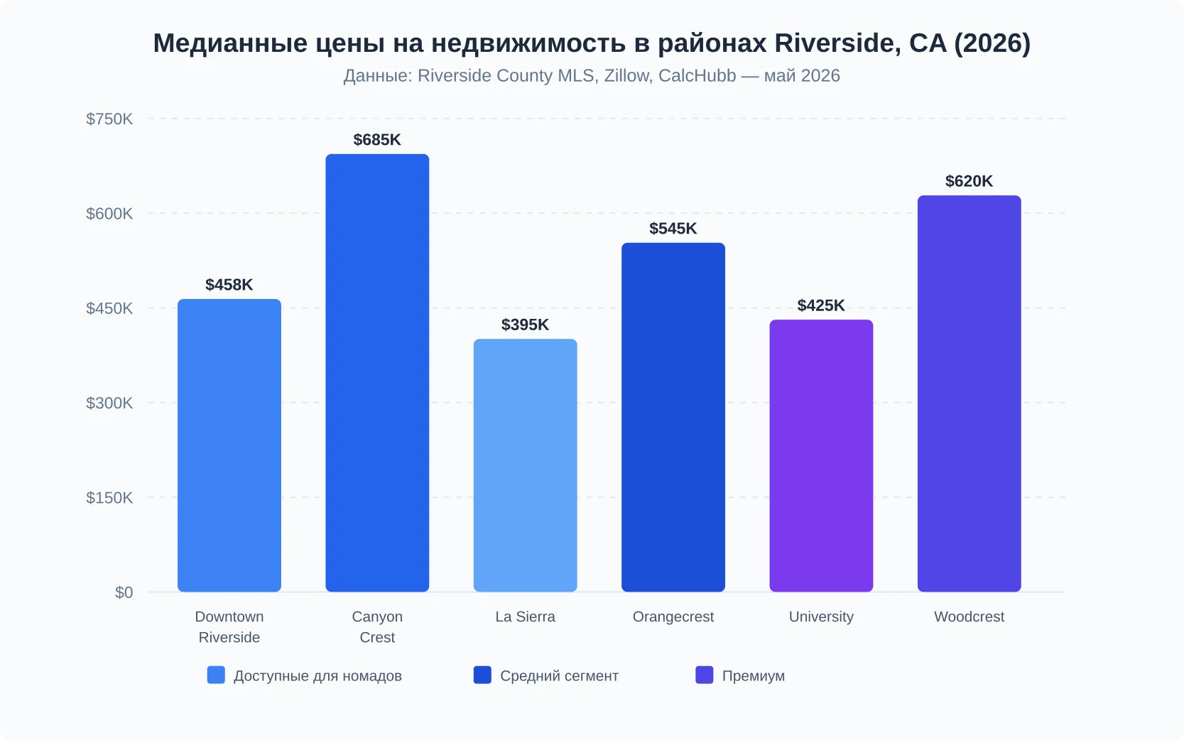Медианные цены на недвижимость в 6 районах Riverside CA 2026 — от $395K до $685K с цветовой кодировкой по сегментам