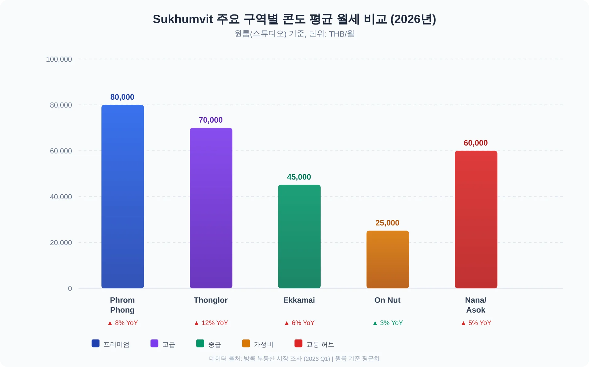 Sukhumvit 주요 구역별 콘도 평균 월세 비교 바 차트 - Phrom Phong 80,000, Thonglor 70,000, Ekkamai 45,000, On Nut 25,000, Nana/Asok 60,000 THB/월 기준 연간 상승률 포함