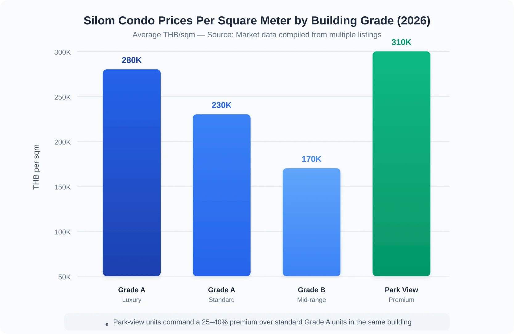 Silom condo prices per square meter by building grade showing Grade A luxury at 280K, Grade A standard at 230K, Grade B mid-range at 170K, and Lumpini Park view premium at 310K THB per sqm