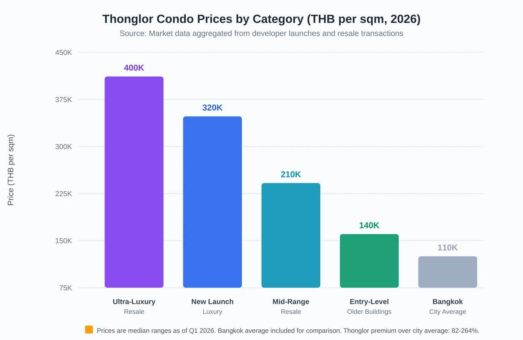 Thonglor condo prices per square meter by building category showing ultra-luxury resale at 400K, new launch luxury at 320K, mid-range resale at 210K, entry-level at 140K, and Bangkok city average at 110K THB per sqm