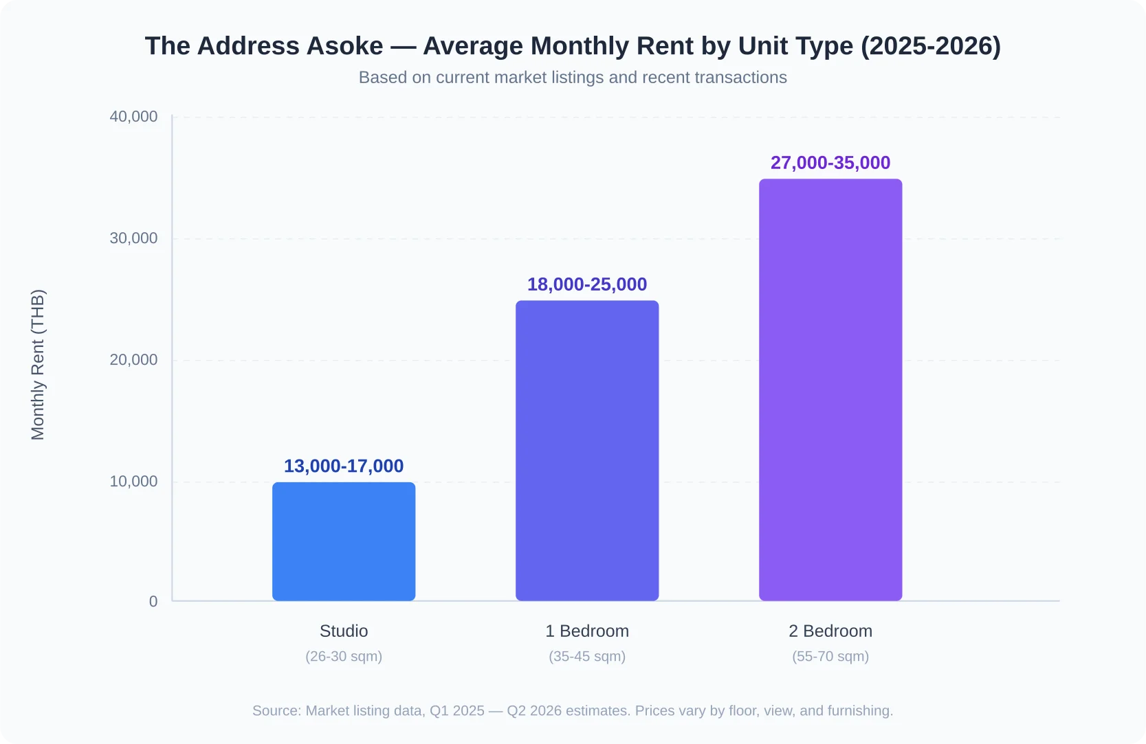 Rental price comparison chart showing studio, one-bedroom, and two-bedroom unit prices at The Address Asoke in 2025-2026