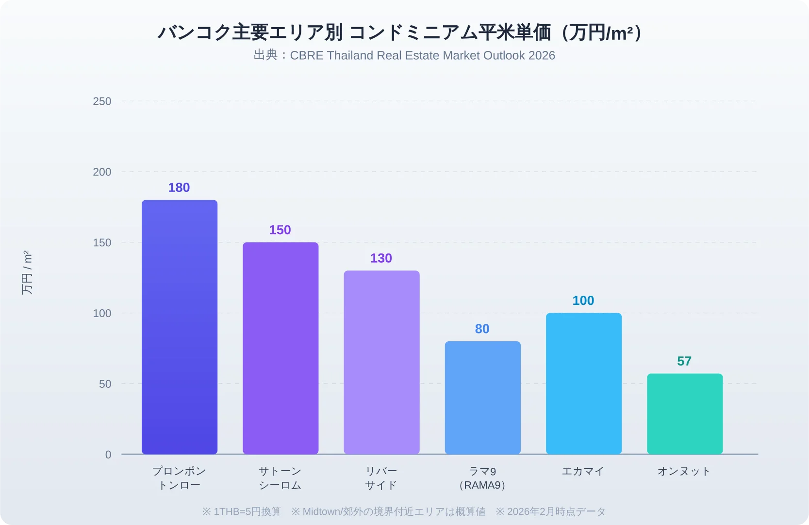 バンコク主要エリア別コンドミニアム平米単価（万円/m²）を棒グラフで比較。プロンポン・トンローが180万円で最高、サトーン・シーロム150万円、リバーサイド130万円、エカマイ100万円、ラマ9が80万円、オンヌット57万円