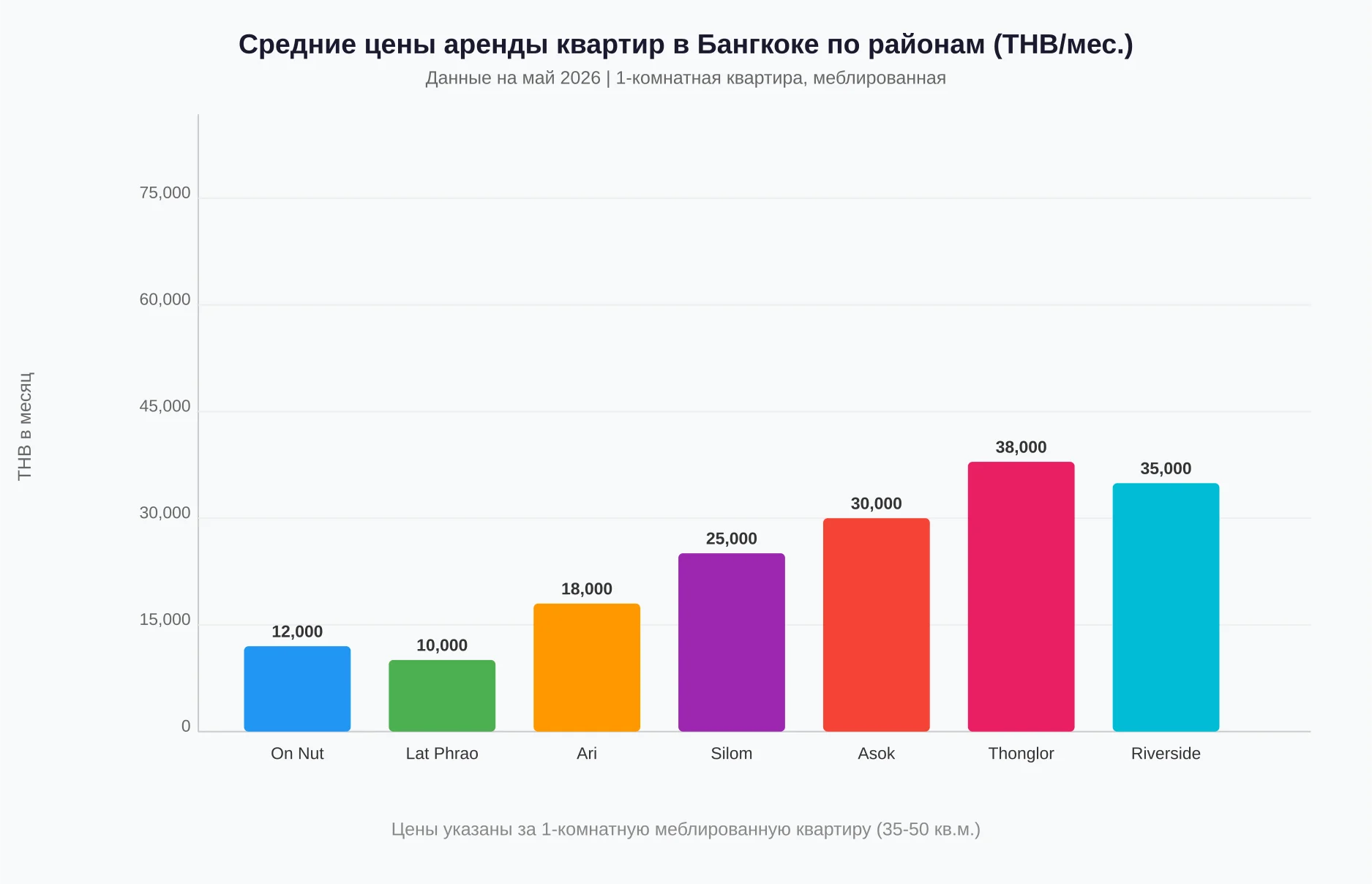 Средние цены аренды 1-комнатных квартир по районам Бангкока: On Nut 12,000, Lat Phrao 10,000, Ari 18,000, Silom 25,000, Asok 30,000, Thonglor 38,000, Riverside 35,000 THB в месяц