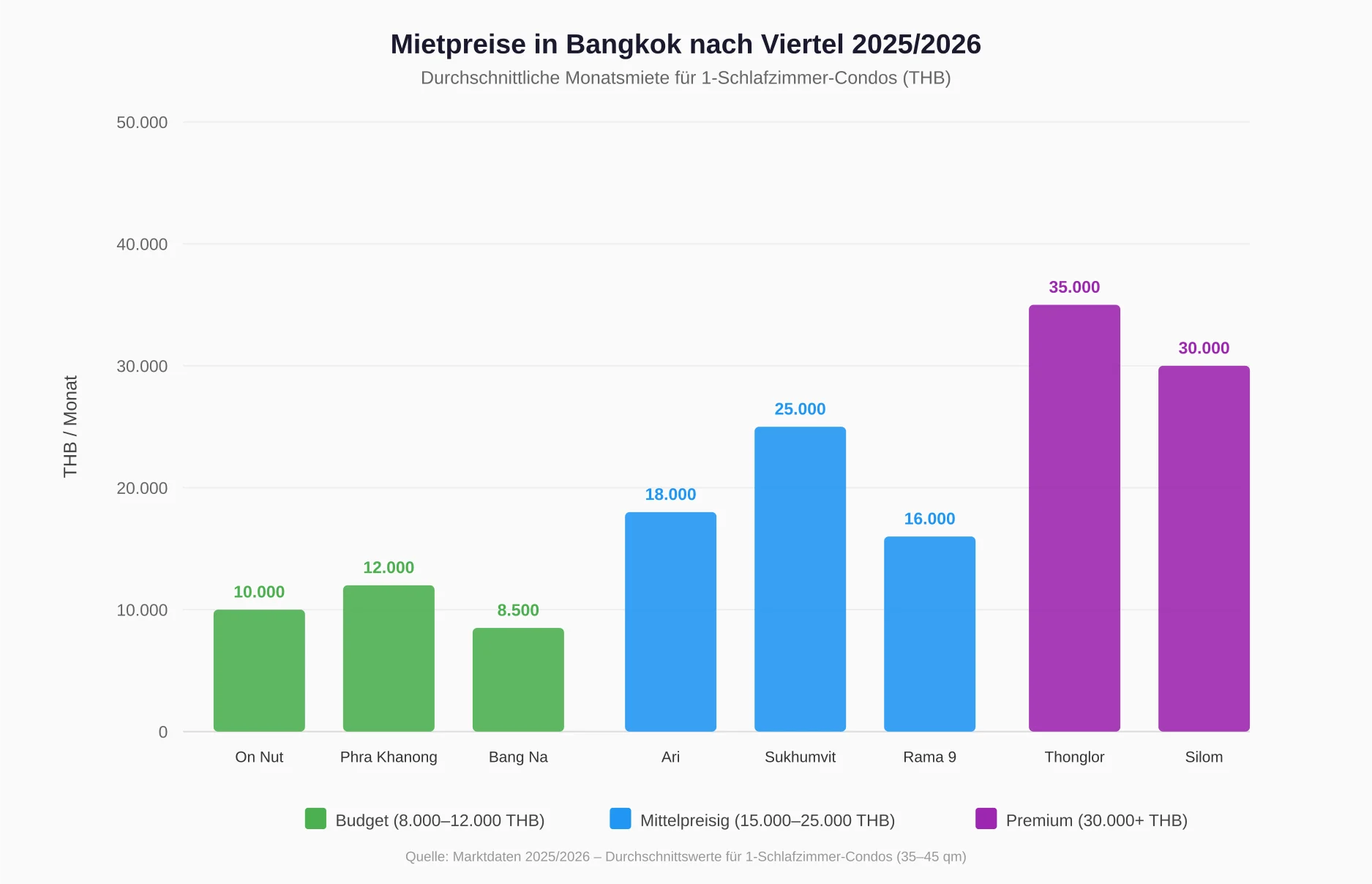 Mietpreise in Bangkok nach Viertel 2025/2026 – Balkendiagramm zeigt durchschnittliche Monatsmiete für 1-Schlafzimmer-Condos von 8.500 THB in Bang Na bis 35.000 THB in Thonglor