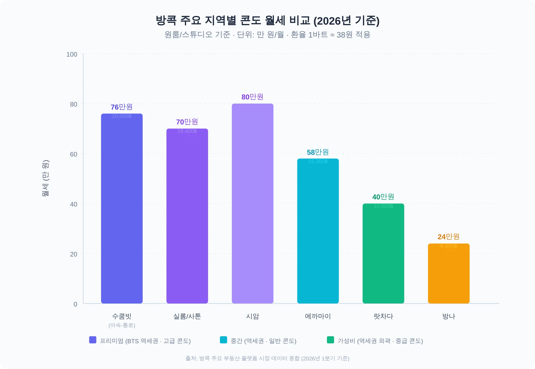 방콕 주요 지역별 콘도 월세 비교 막대그래프: 수쿰빗, 실롬, 시암, 에까마이, 랏차다, 방나의 원룸 평균 월세를 바트와 원화로 표시