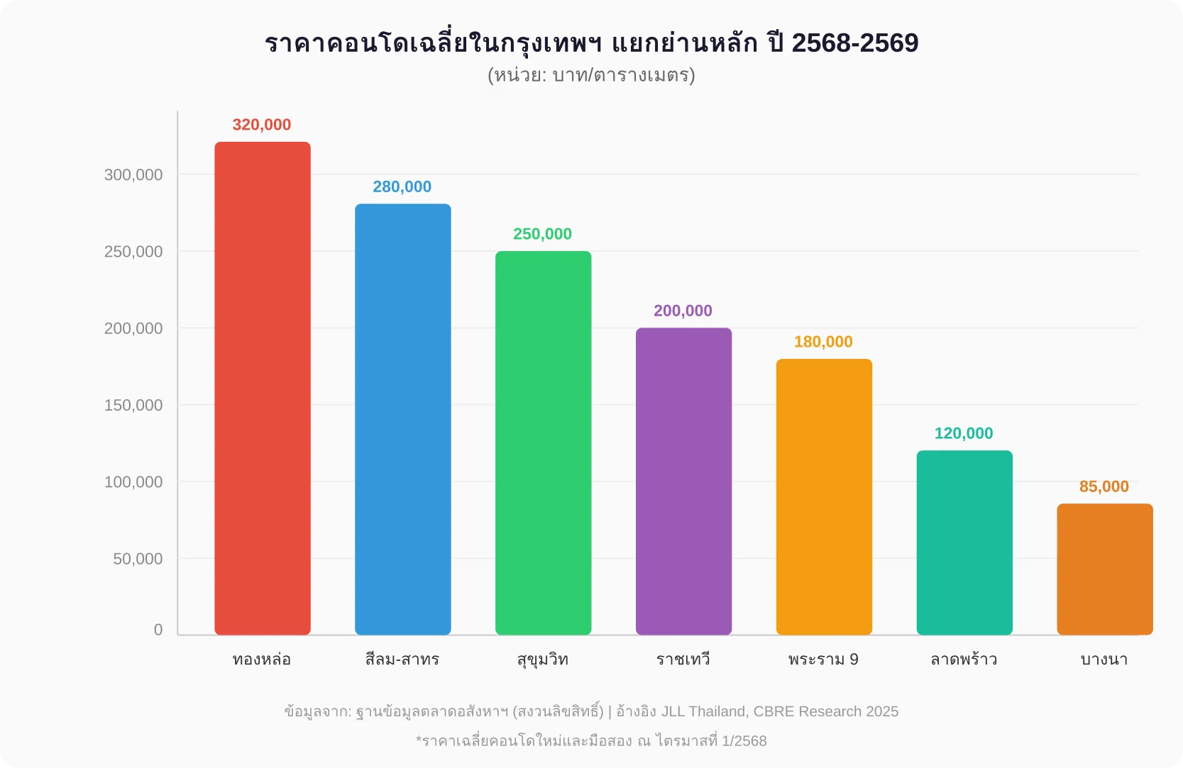 ราคาคอนโดเฉลี่ยในกรุงเทพฯ แยกย่านหลัก ปี 2568-2569 แสดงราคาต่อตารางเมตรตั้งแต่ 85,000 บาท (บางนา) ถึง 320,000 บาท (ทองหล่อ)