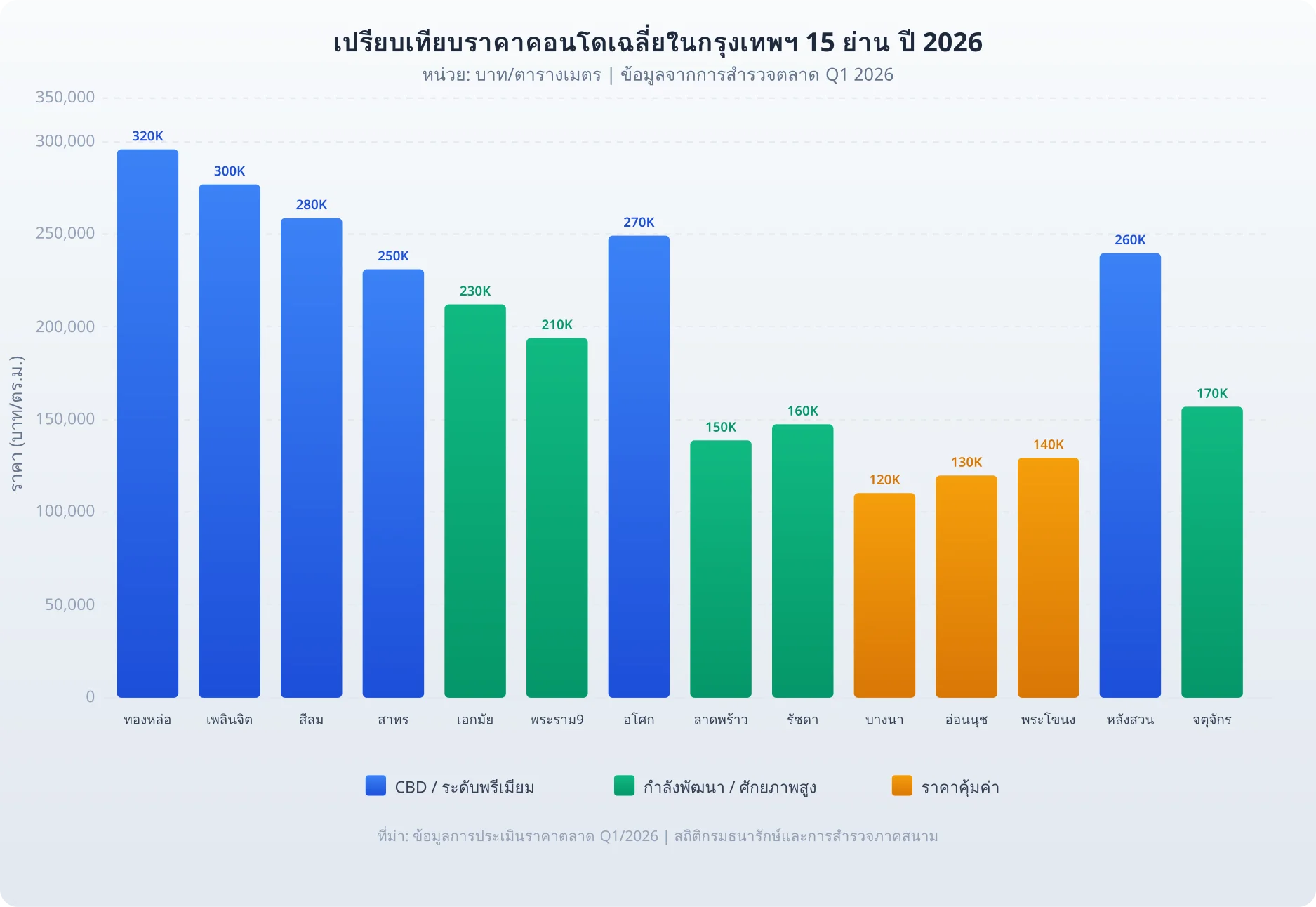 เปรียบเทียบราคาคอนโดเฉลี่ยในกรุงเทพฯ 15 ย่าน ปี 2026 แบ่งตามกลุ่มระดับราคา CBD พรีเมียม กำลังพัฒนา และราคาคุ้มค่า
