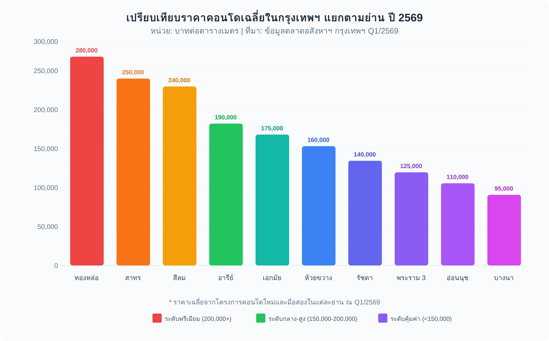 กราฟแท่งเปรียบเทียบราคาคอนโดเฉลี่ยต่อตารางเมตรใน 10 ย่านหลักของกรุงเทพฯ ปี 2569 ตั้งแต่ทองหล่อ 280,000 บาท ไปจนถึงบางนา 95,000 บาท