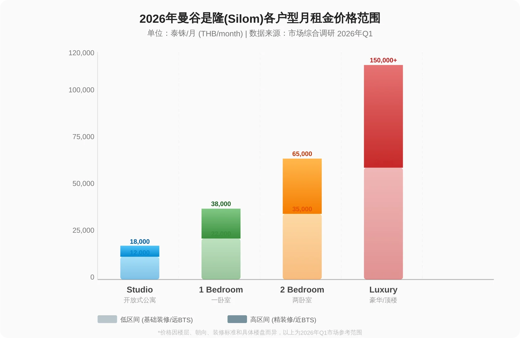 2026年曼谷是隆各户型月租金价格范围对比柱状图，显示Studio、一卧、两卧及豪华公寓的租金区间