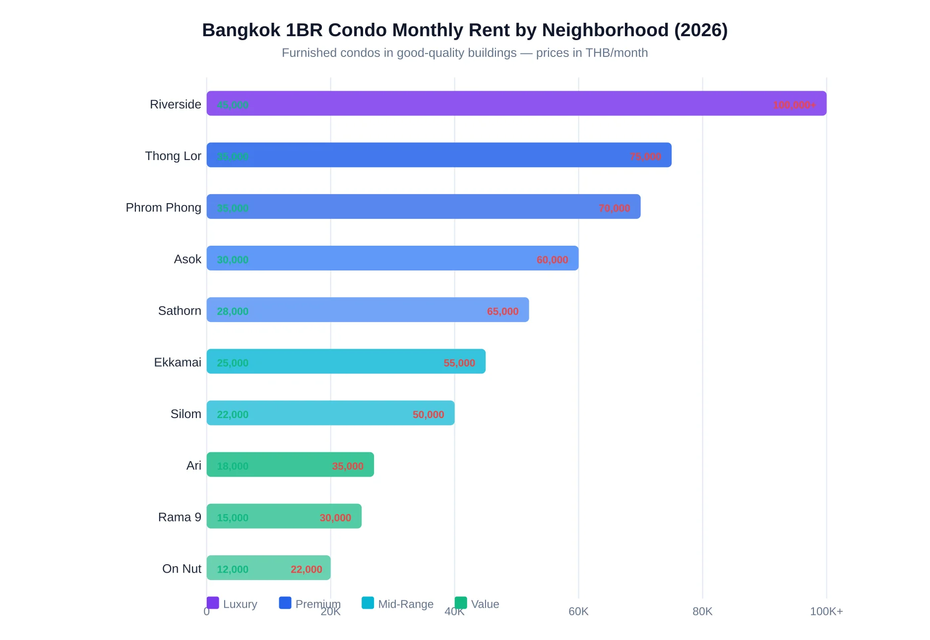 Bar chart comparing Bangkok 1BR condo monthly rent prices across 10 neighborhoods in 2026, from On Nut at 12,000-22,000 THB to Riverside luxury at 45,000-100,000+ THB