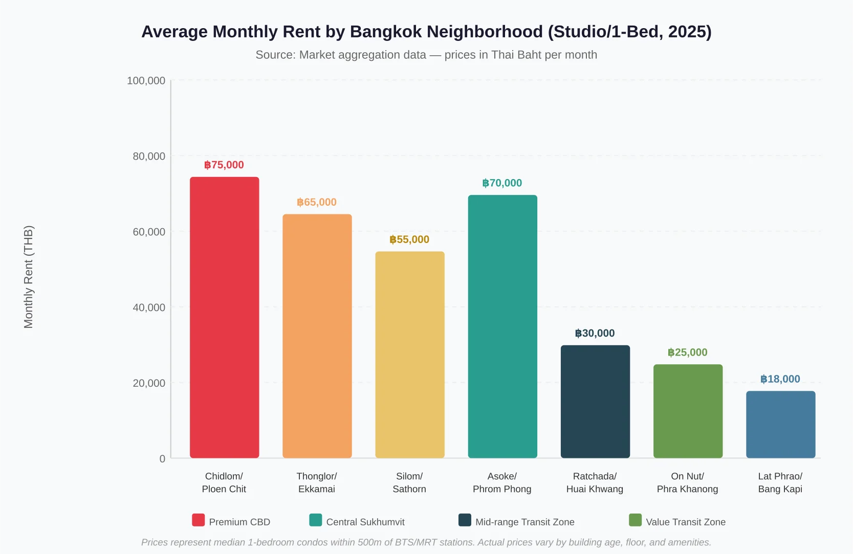 Average monthly rent by Bangkok neighborhood comparing studio and 1-bedroom apartment prices near BTS and MRT stations in 2025