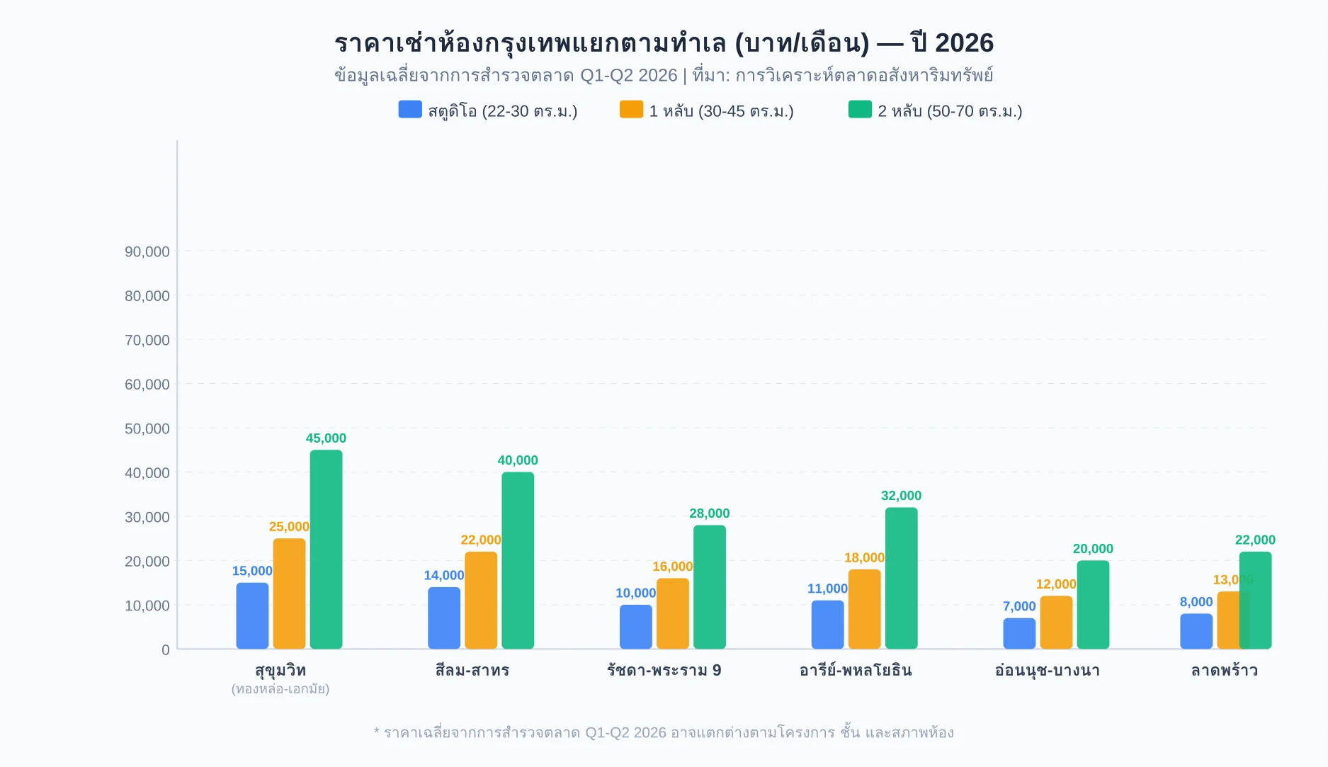 ราคาเช่าห้องกรุงเทพแยกตามทำเล 6 ย่านยอดนิยม เปรียบเทียบราคาสตูดิโอ 1 หลับ 2 หลับ ปี 2026