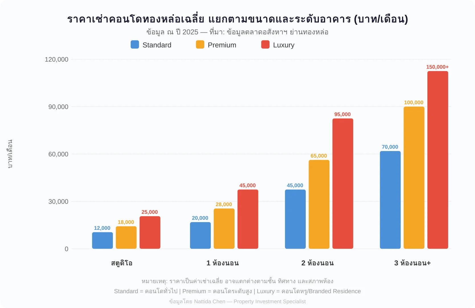 แผนภูมิแท่งเปรียบเทียบราคาเช่าคอนโดทองหล่อแยกตามขนาดห้อง (สตูดิโอ, 1 ห้องนอน, 2 ห้องนอน, 3 ห้องนอน) และระดับอาคาร (Standard, Premium, Luxury) พร้อมตัวเลขราคาเฉลี่ย ณ ปี 2025