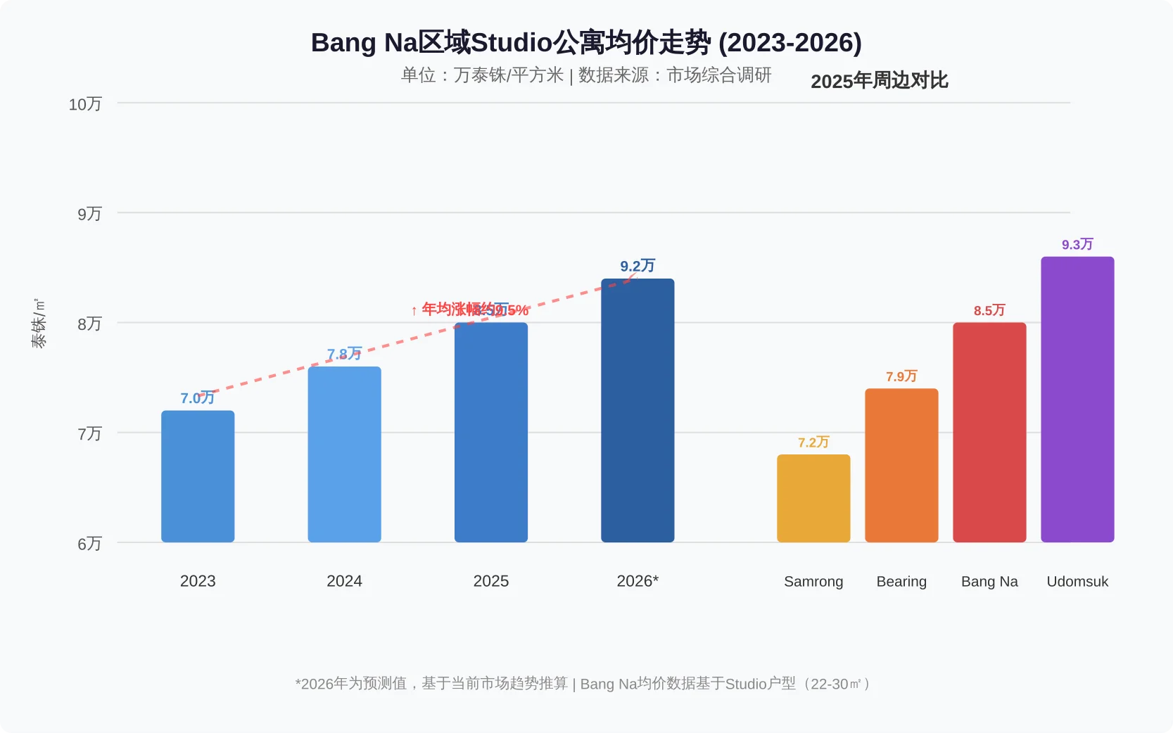 Bang Na区域Studio公寓2023年至2026年每平方米均价走势柱状图，同时对比周边区域Samrong、Bearing、Udomsuk的2025年价格
