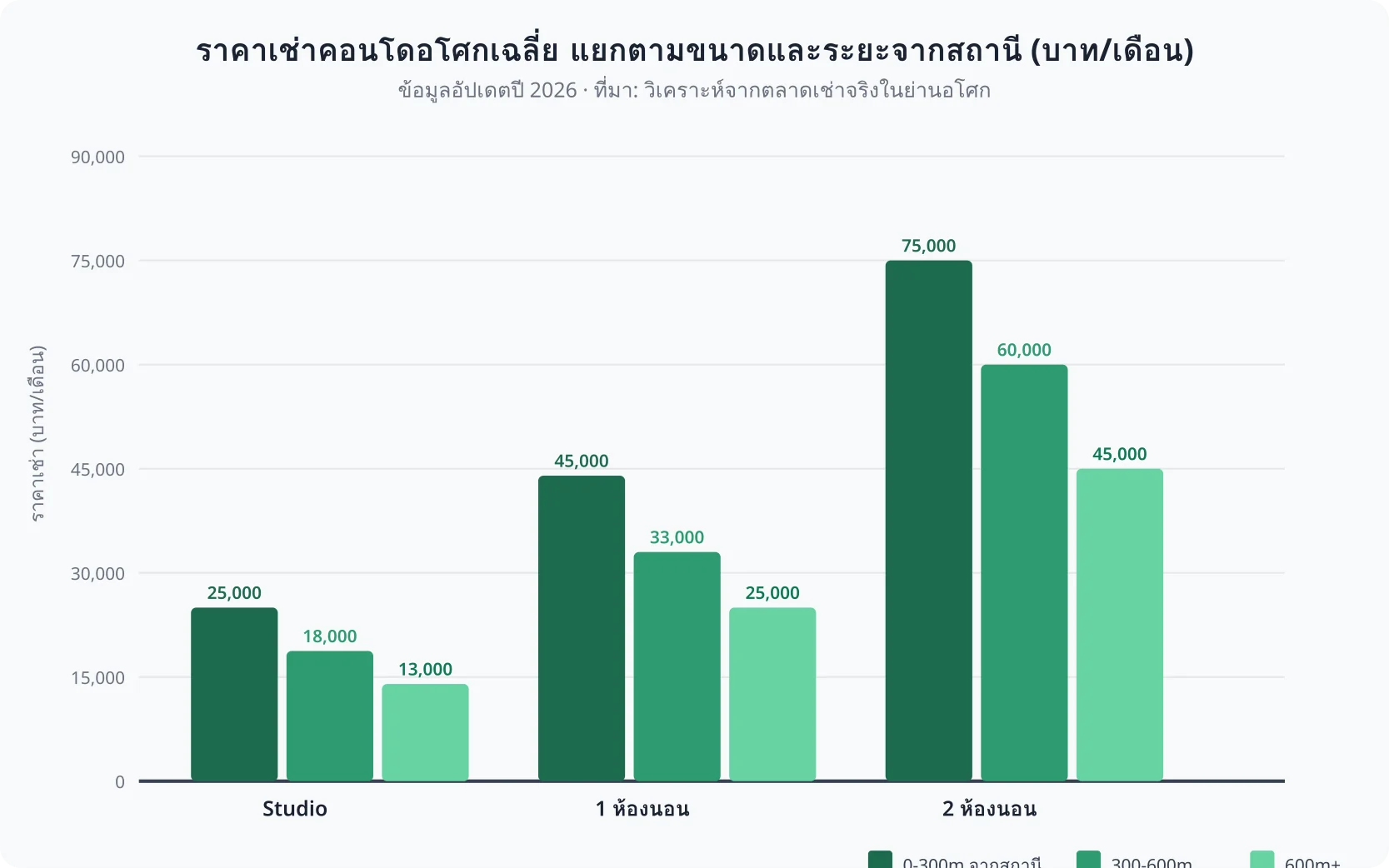 กราฟเปรียบเทียบราคาเช่าคอนโดในอโศกแยกตามขนาดห้องและระยะห่างจากสถานีรถไฟฟ้า ปี 2026