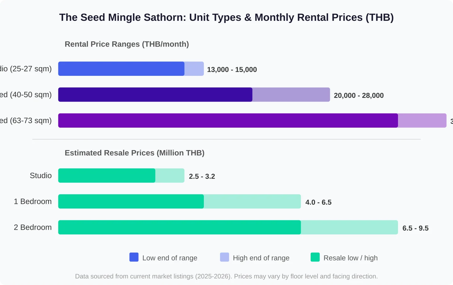 Unit types and pricing chart showing rental ranges and estimated resale prices for studio, 1-bedroom, and 2-bedroom units at The Seed Mingle Sathorn