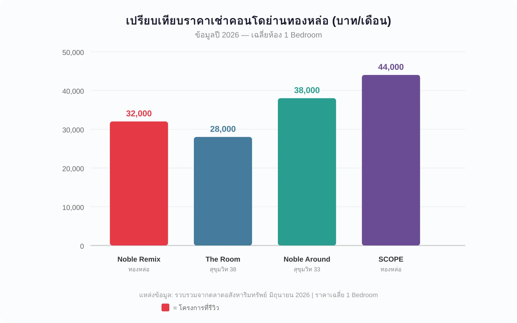 เปรียบเทียบราคาเช่าคอนโดย่านทองหล่อ Noble Remix vs คอนโดอื่น ๆ แสดงราคาเช่าเฉลี่ยห้อง 1 Bedroom เปรียบเทียบ 4 โครงการ โดย Noble Remix อยู่ที่ 32,000 บาท/เดือน