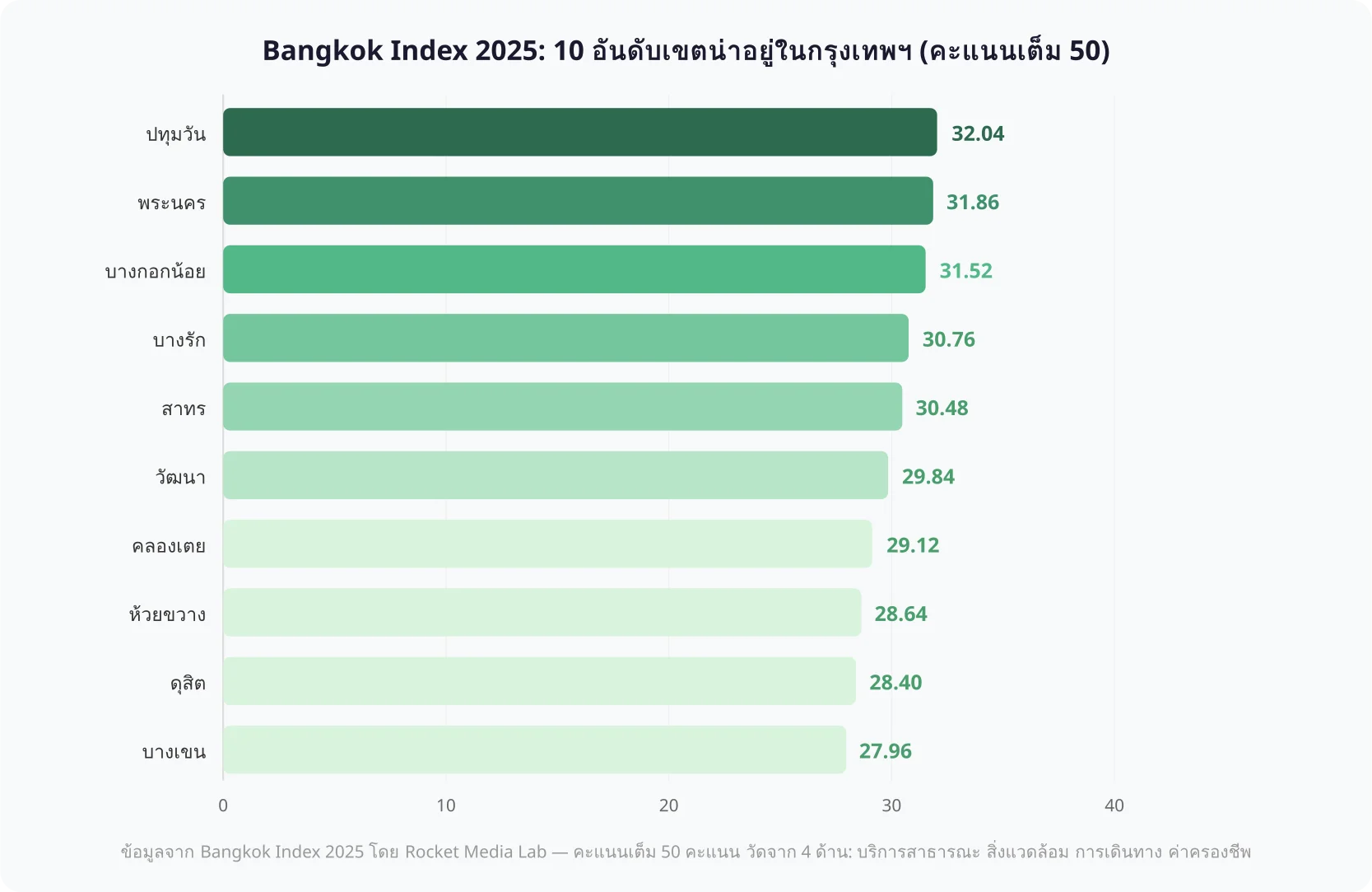 กราฟแท่งแนวนอนเปรียบเทียบคะแนน Bangkok Index 2025 ของ 10 เขตน่าอยู่ในกรุงเทพฯ โดยเขตปทุมวันได้คะแนนสูงสุด 32.04 จาก 50 คะแนน ตามด้วยพระนคร 31.86 และบางกอกน้อย 31.52