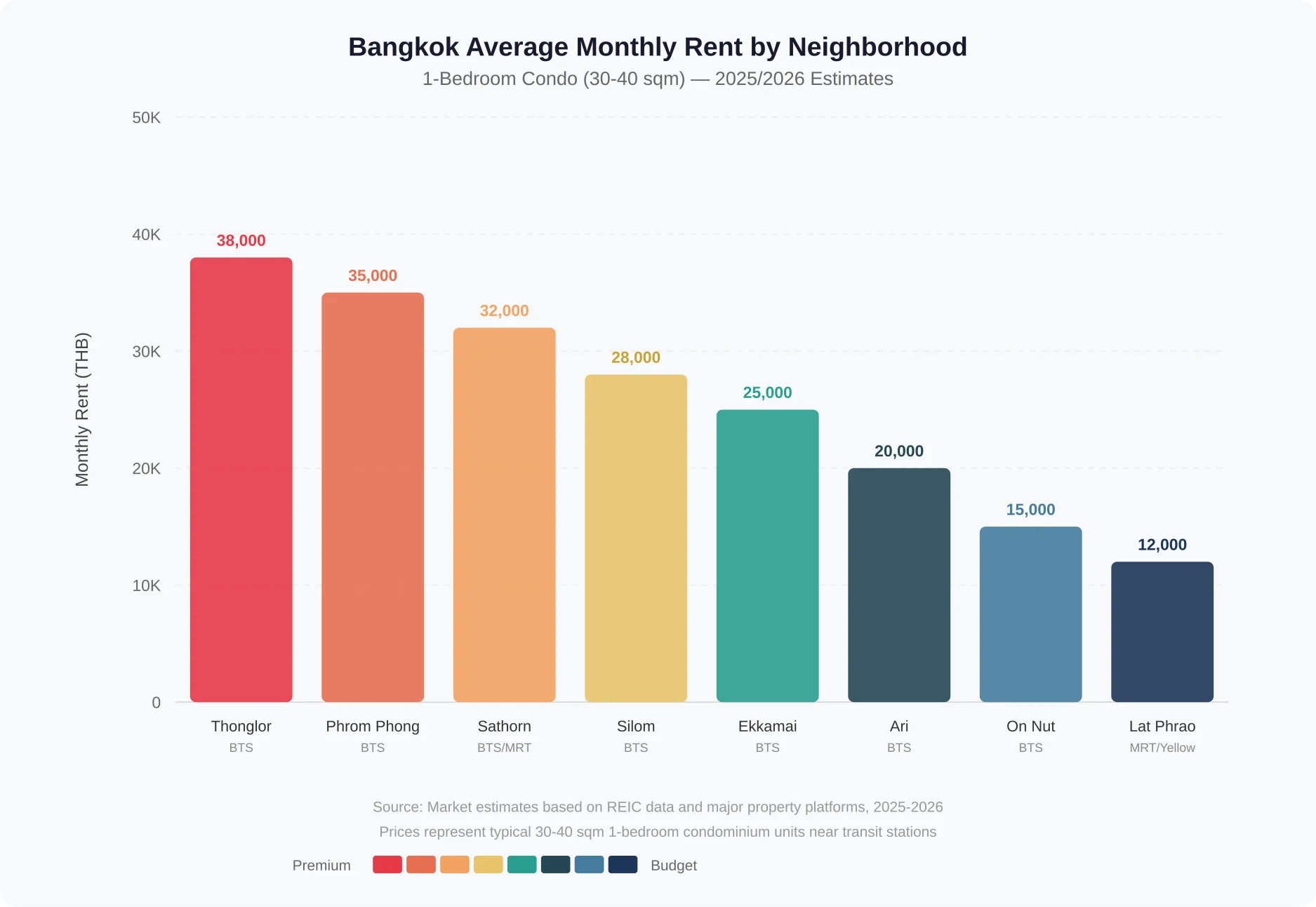 Bangkok average monthly rent comparison chart showing 1-bedroom condo prices across 8 neighborhoods from Thonglor to Lat Phrao