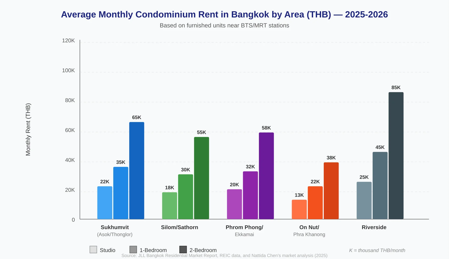 Bangkok condominium monthly rent comparison chart showing studio, 1-bedroom, and 2-bedroom prices across five major neighborhoods including Sukhumvit, Silom/Sathorn, Phrom Phong/Ekkamai, On Nut/Phra Khanong, and Riverside for 2025-2026