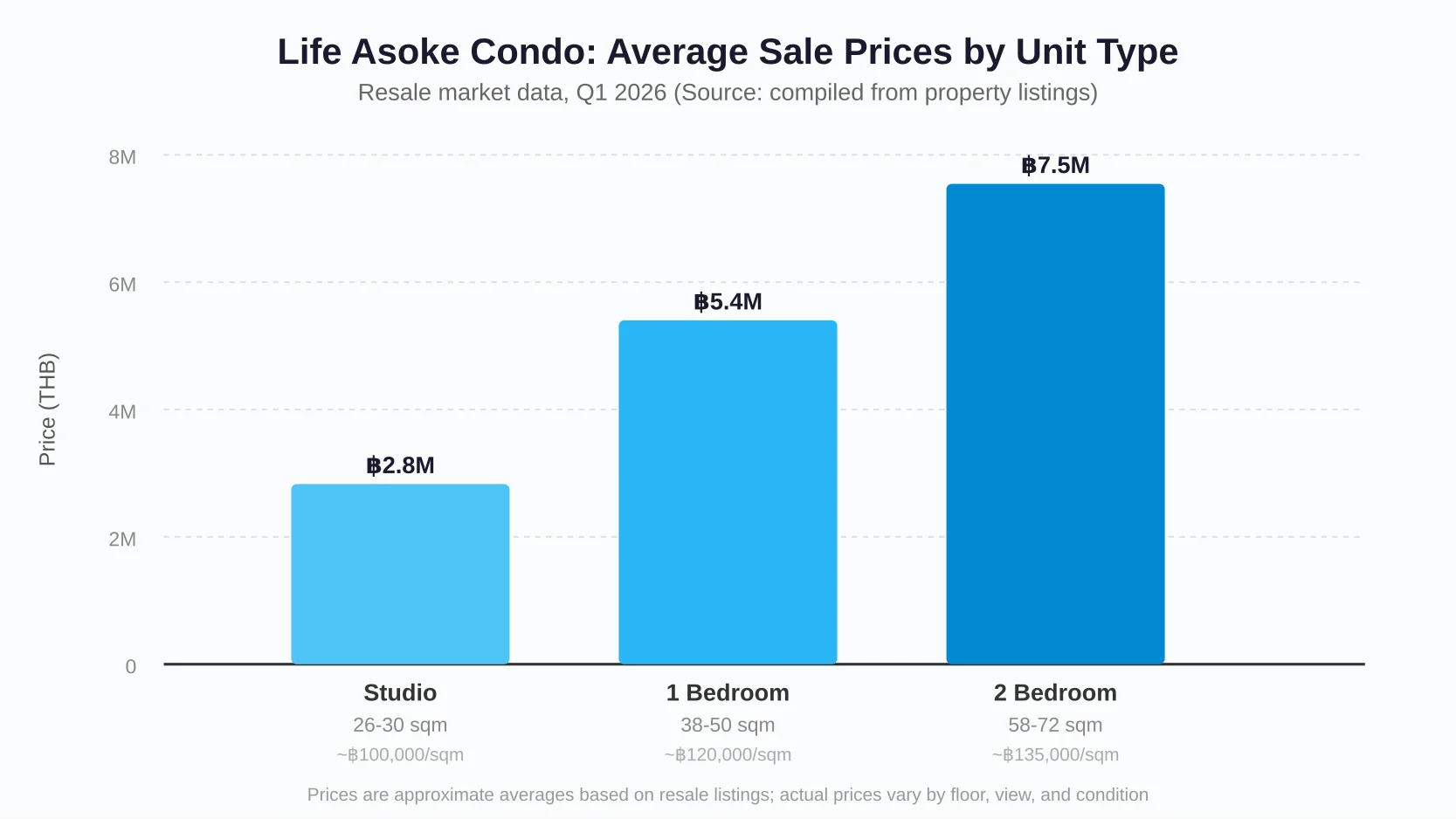 Life Asoke Condo average sale prices by unit type — Studio at ฿2.8M, 1-Bedroom at ฿5.4M, and 2-Bedroom at ฿7.5M with price per square meter breakdown