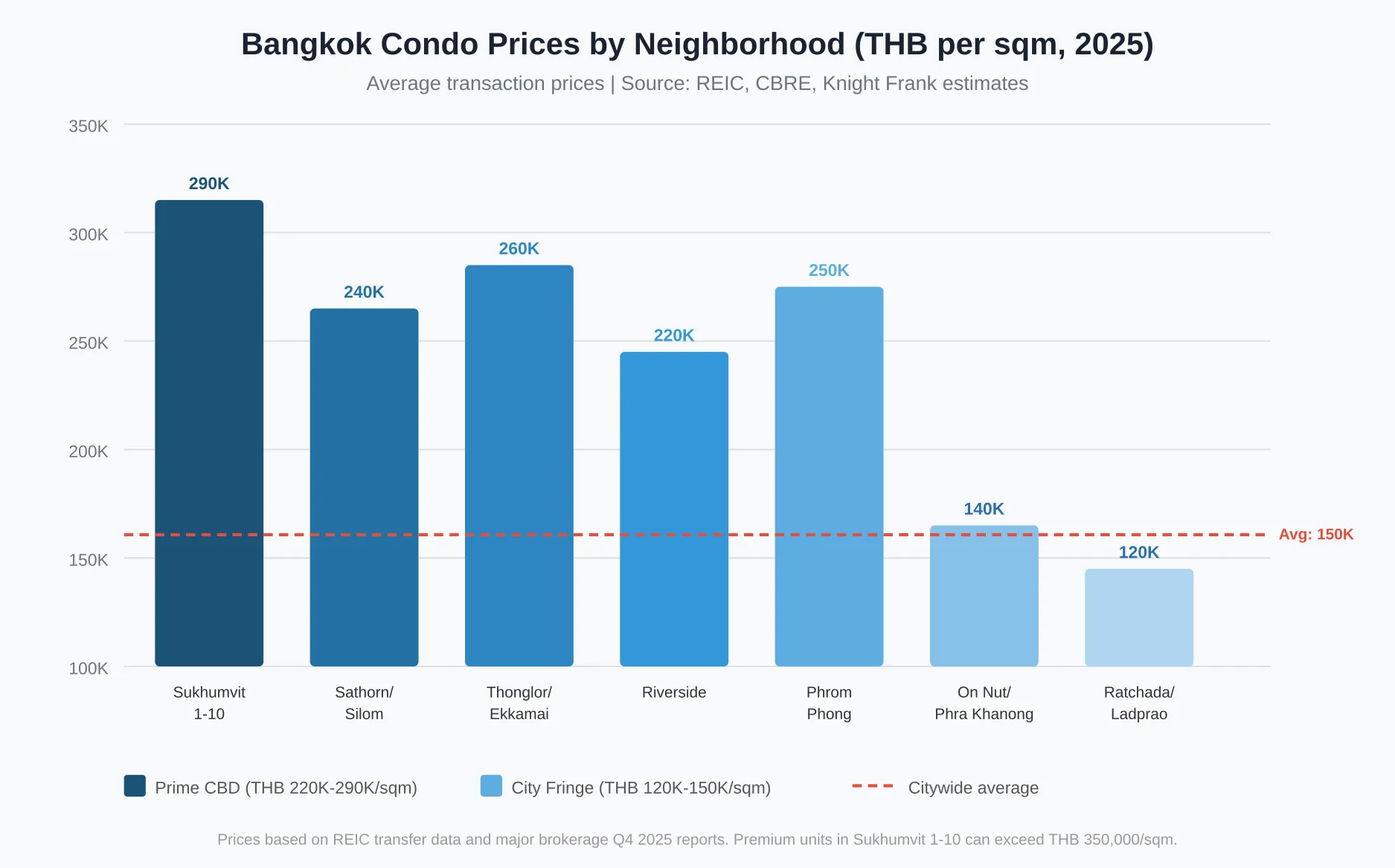 Bangkok condo prices per square meter by neighborhood in 2025 showing Sukhumvit 1-10 at THB 290,000, Thonglor/Ekkamai at THB 260,000, Sathorn/Silom at THB 240,000, and fringe areas like On Nut at THB 140,000 per sqm