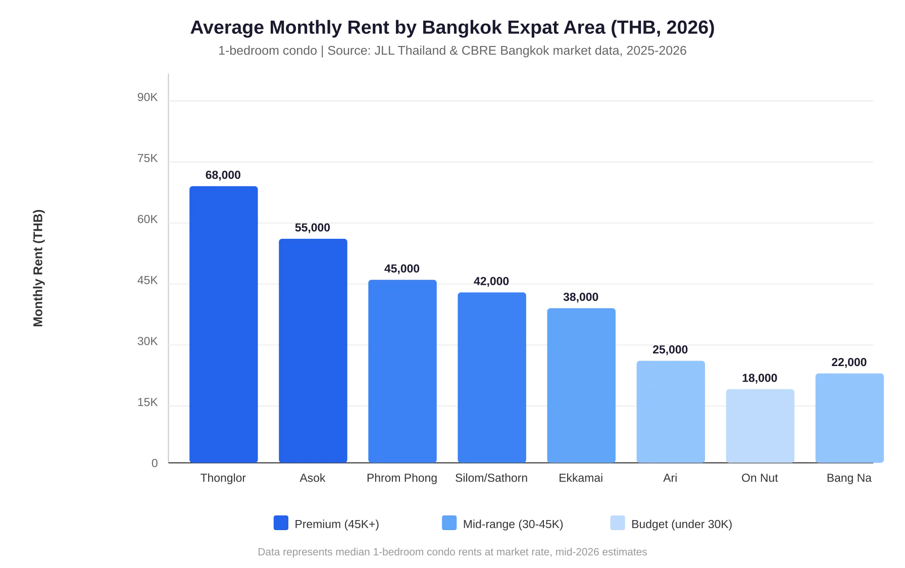 Bar chart comparing average monthly rent across 8 Bangkok expat neighborhoods from Thonglor at 68,000 THB down to On Nut at 18,000 THB