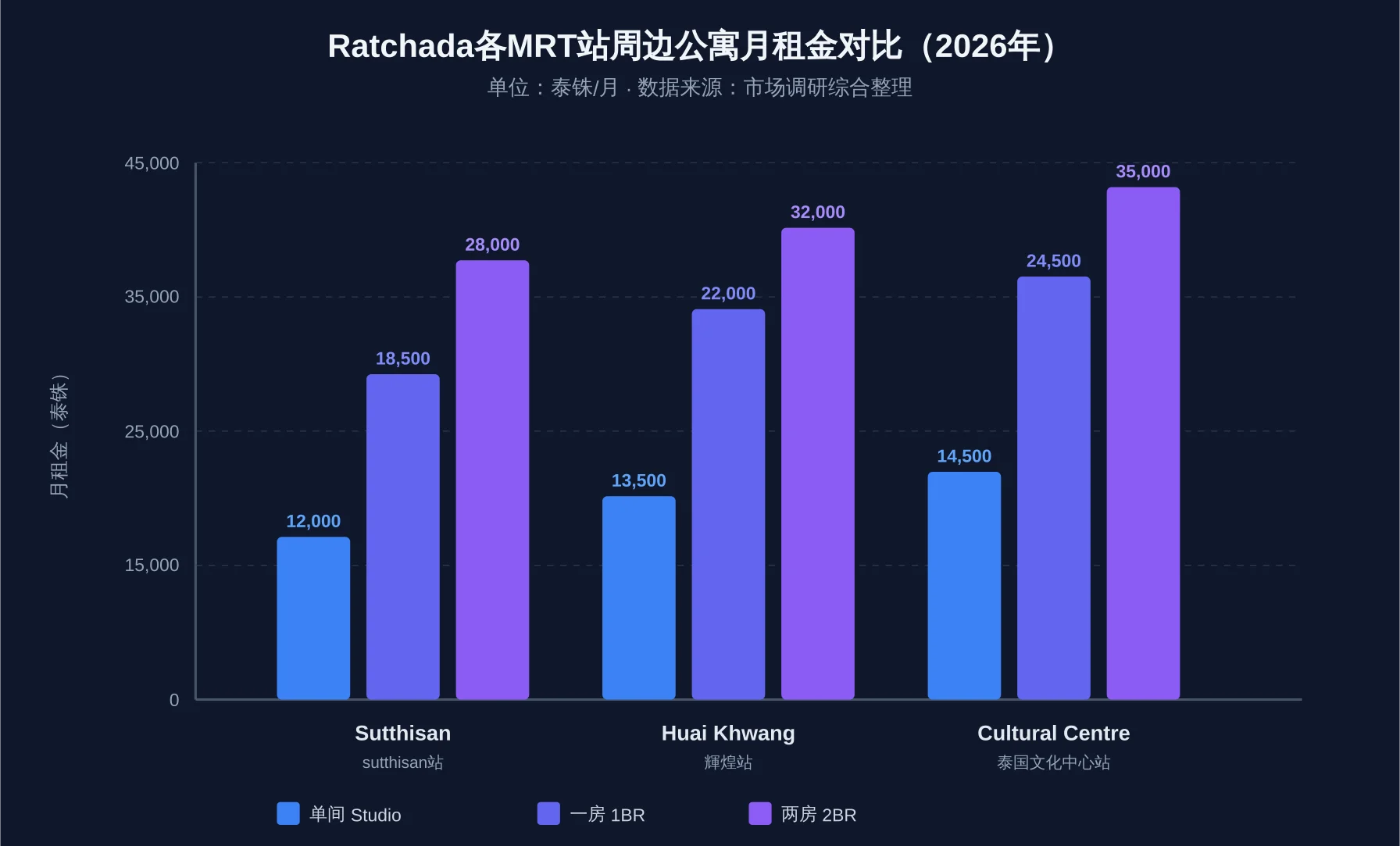 Ratchada各MRT站周边公寓月租金对比柱状图，显示Sutthisan、Huai Khwang和Thailand Cultural Centre三个站点周边单间、一房和两房的租金区间