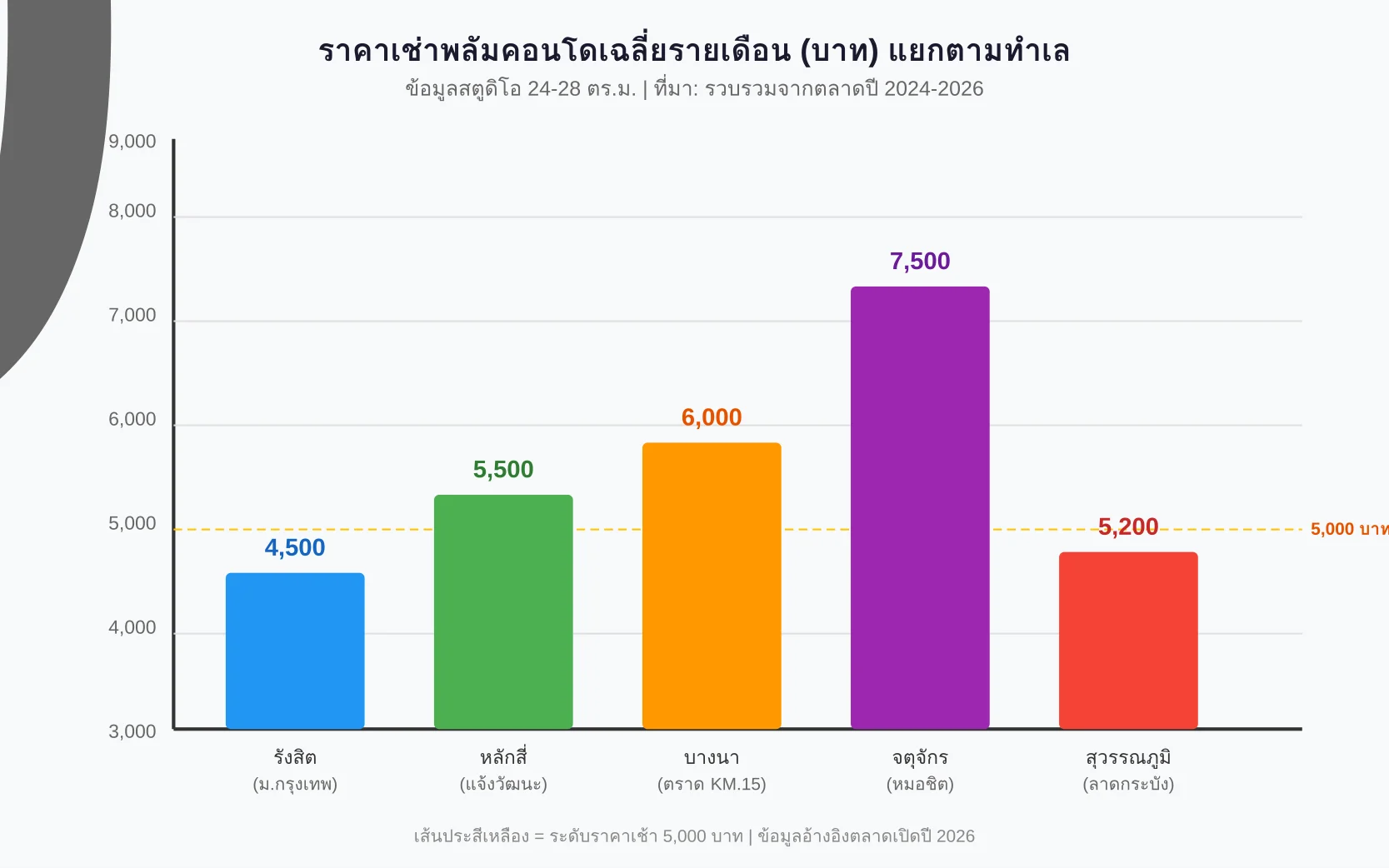 แผนภูมิแท่งเปรียบเทียบราคาเช่าพลัมคอนโดสตูดิโอเฉลี่ยรายเดือนใน 5 ทำเลยอดนิยม: รังสิต 4,500 บาท, หลักสี่ 5,500 บาท, บางนา 6,000 บาท, จตุจักร 7,500 บาท, สุวรรณภูมิ 5,200 บาท