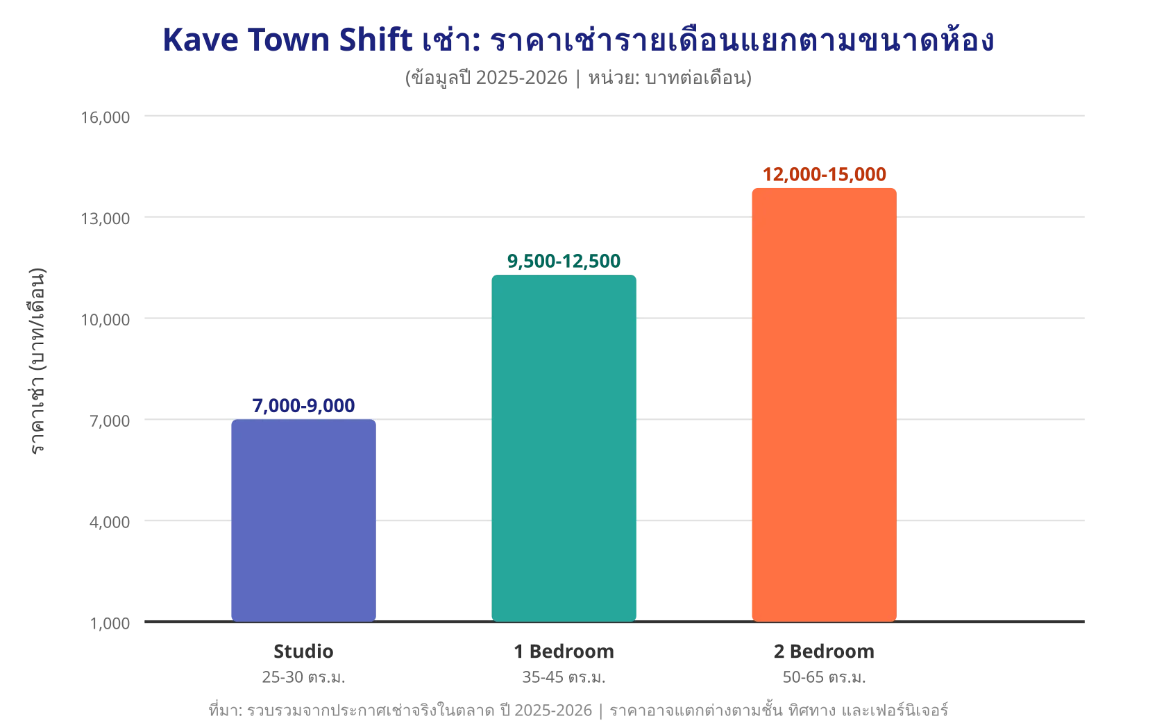 อัตราค่าเช่า Kave Town Shift แยกตามขนาดห้อง ตั้งแต่ Studio ถึง 2 Bedroom พร้อมช่วงราคาและพื้นที่ห้อง